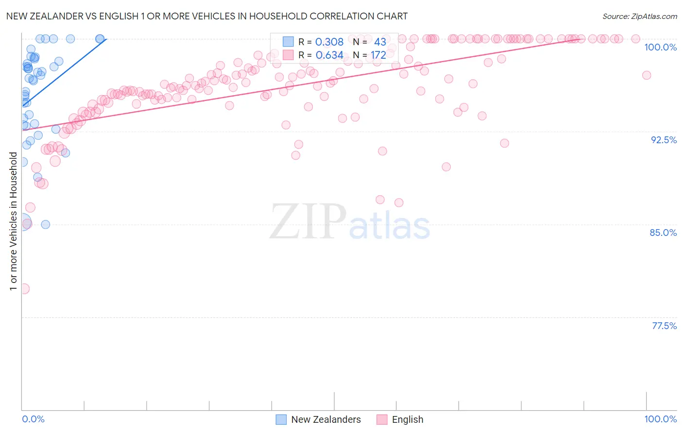 New Zealander vs English 1 or more Vehicles in Household