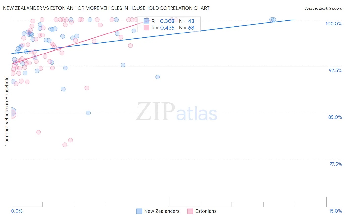 New Zealander vs Estonian 1 or more Vehicles in Household