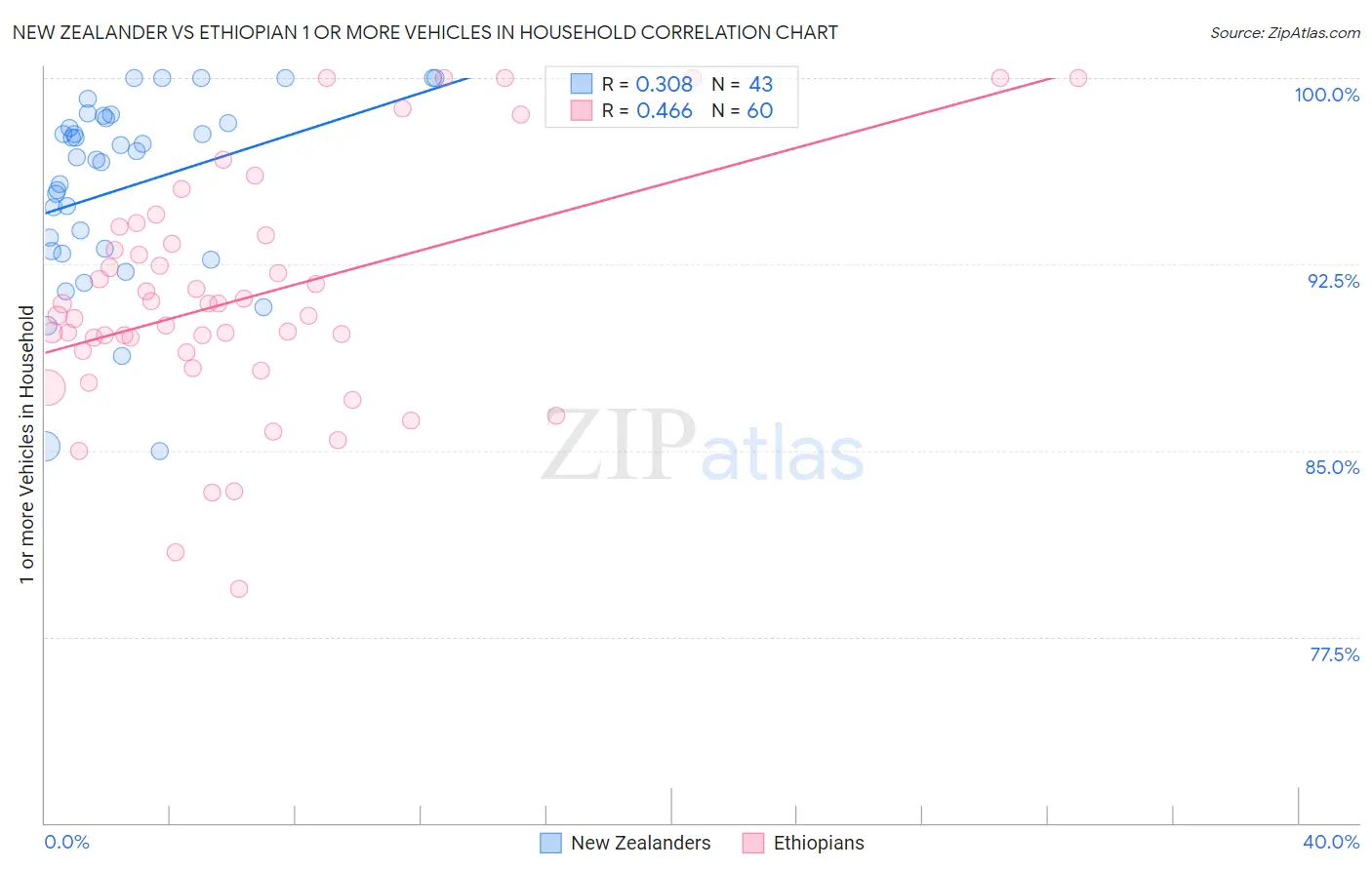 New Zealander vs Ethiopian 1 or more Vehicles in Household