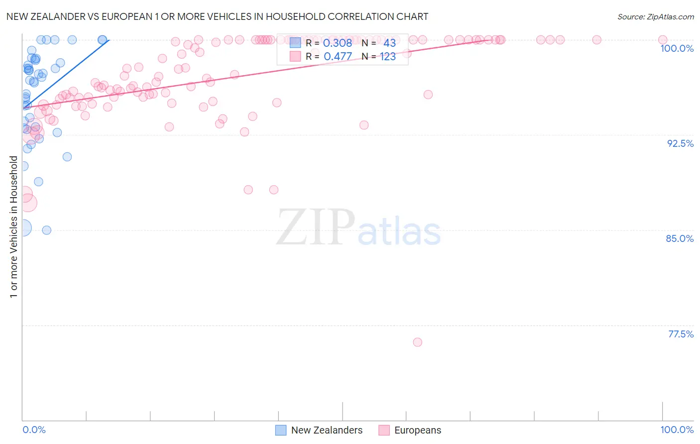 New Zealander vs European 1 or more Vehicles in Household