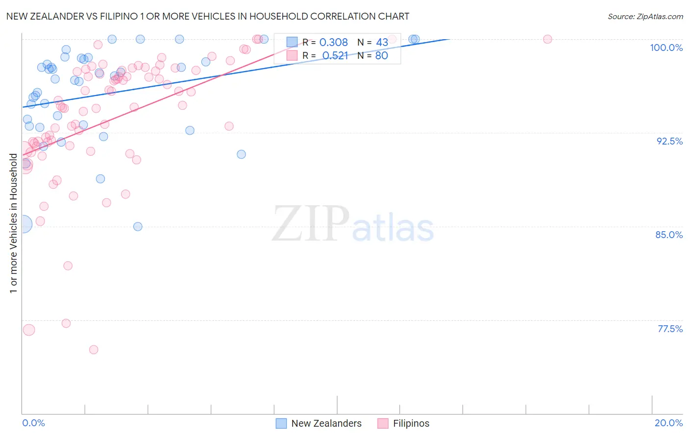 New Zealander vs Filipino 1 or more Vehicles in Household