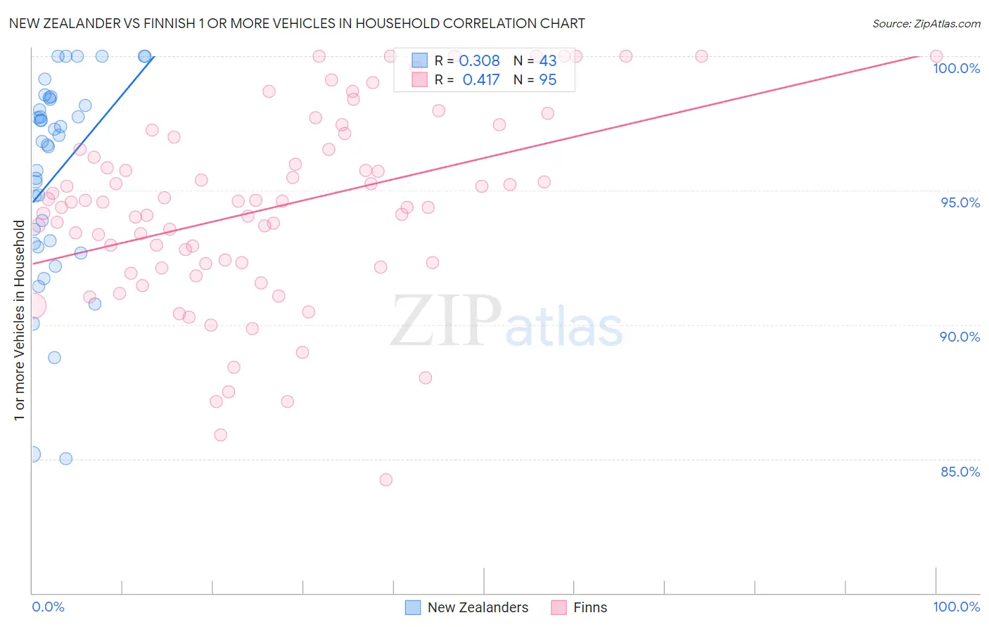 New Zealander vs Finnish 1 or more Vehicles in Household