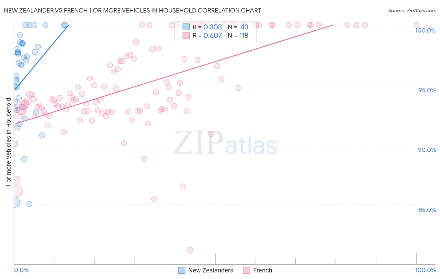 New Zealander vs French 1 or more Vehicles in Household