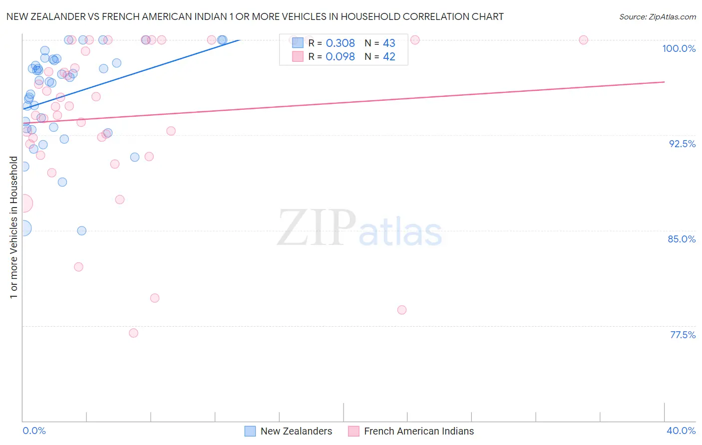 New Zealander vs French American Indian 1 or more Vehicles in Household