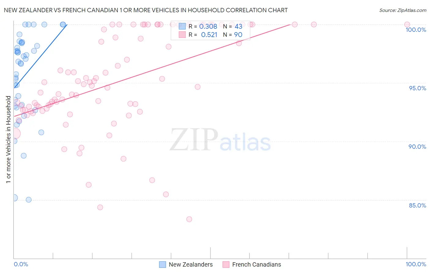 New Zealander vs French Canadian 1 or more Vehicles in Household