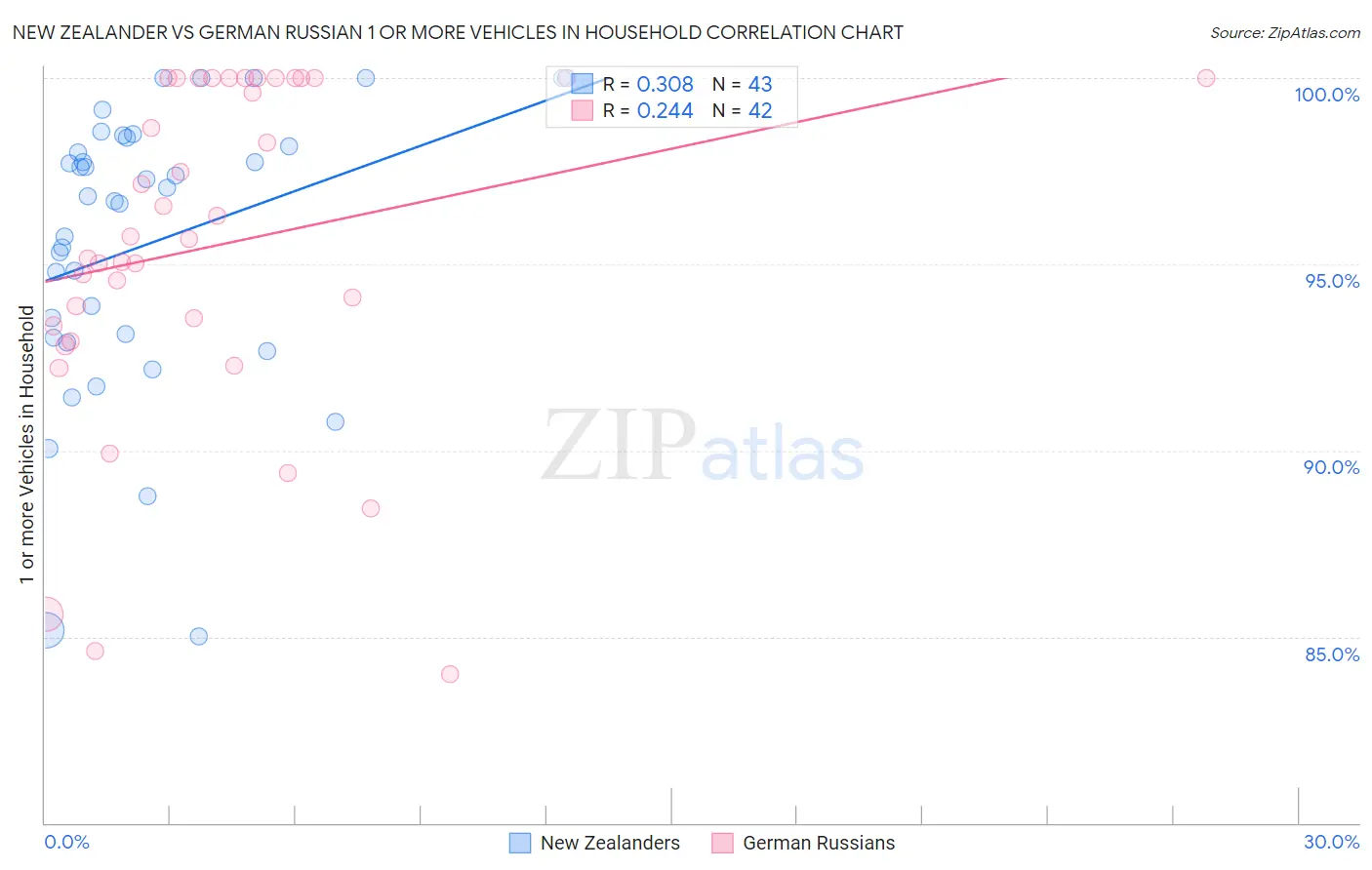New Zealander vs German Russian 1 or more Vehicles in Household