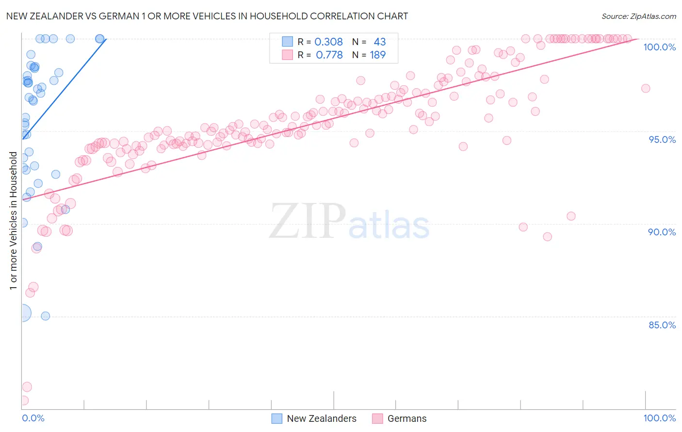 New Zealander vs German 1 or more Vehicles in Household