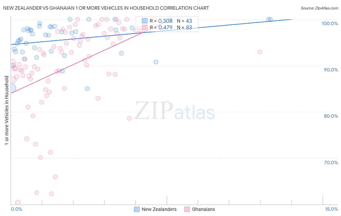 New Zealander vs Ghanaian 1 or more Vehicles in Household