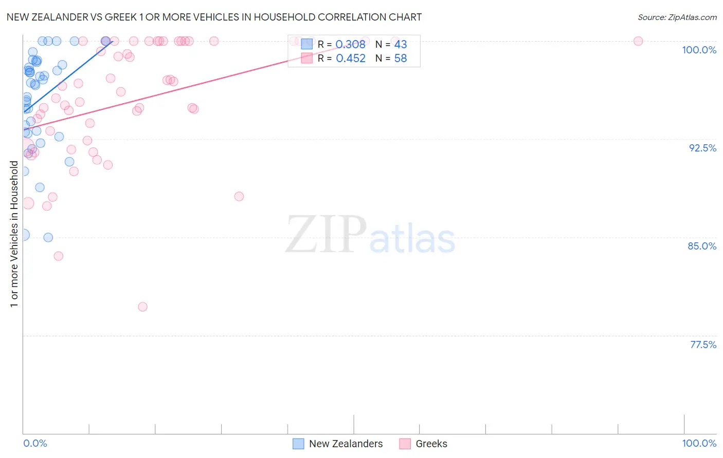 New Zealander vs Greek 1 or more Vehicles in Household