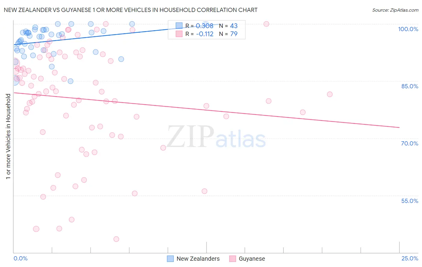 New Zealander vs Guyanese 1 or more Vehicles in Household