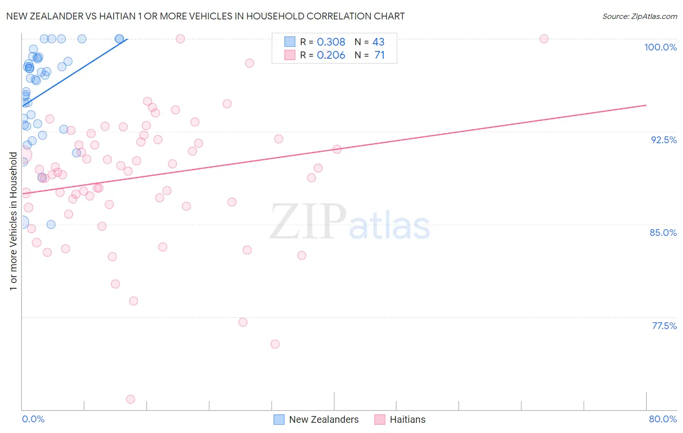 New Zealander vs Haitian 1 or more Vehicles in Household