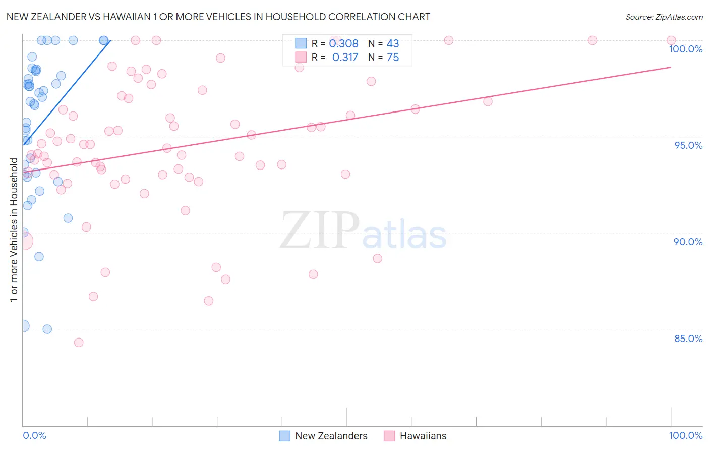 New Zealander vs Hawaiian 1 or more Vehicles in Household