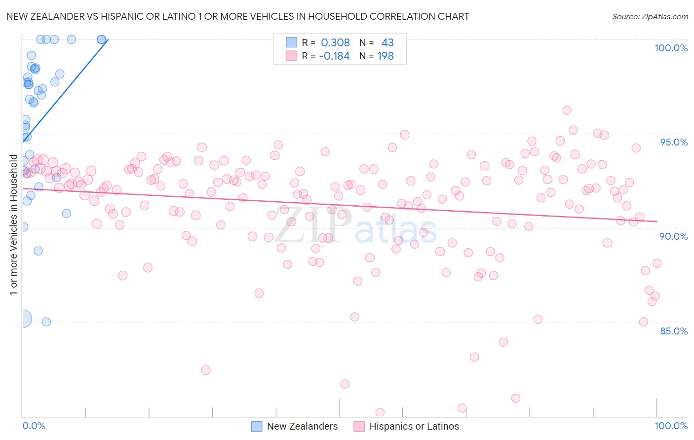 New Zealander vs Hispanic or Latino 1 or more Vehicles in Household