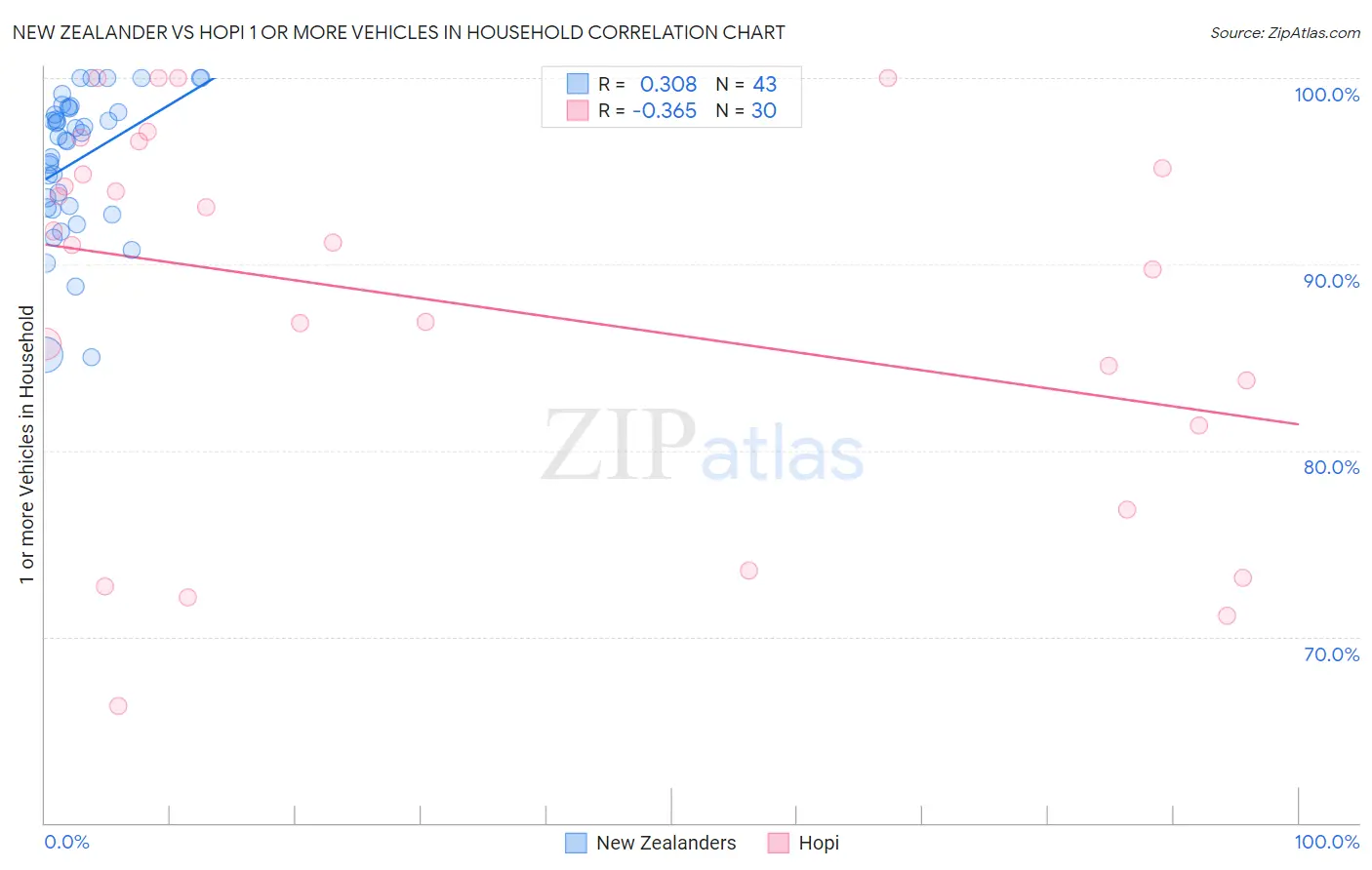 New Zealander vs Hopi 1 or more Vehicles in Household