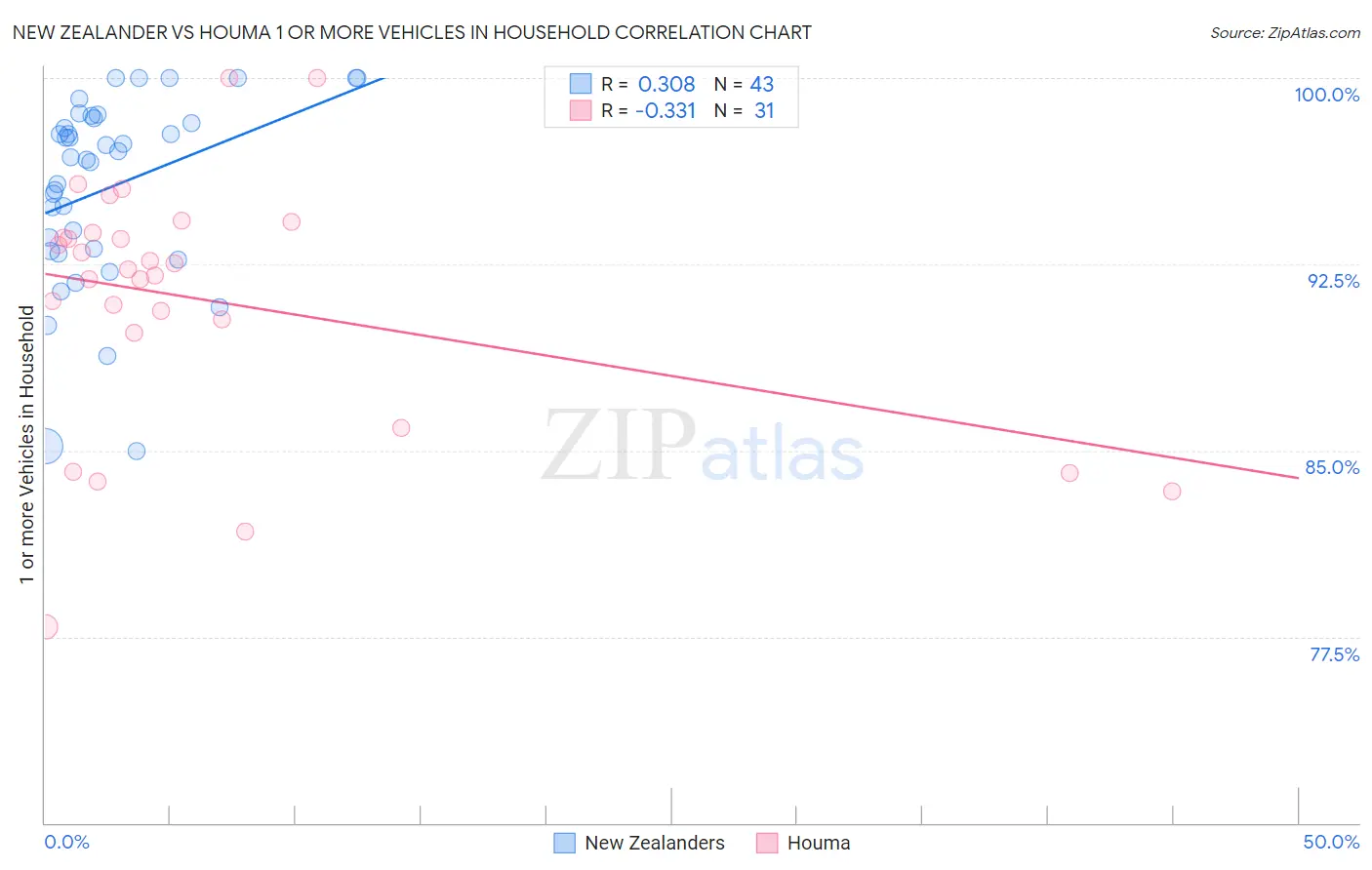 New Zealander vs Houma 1 or more Vehicles in Household