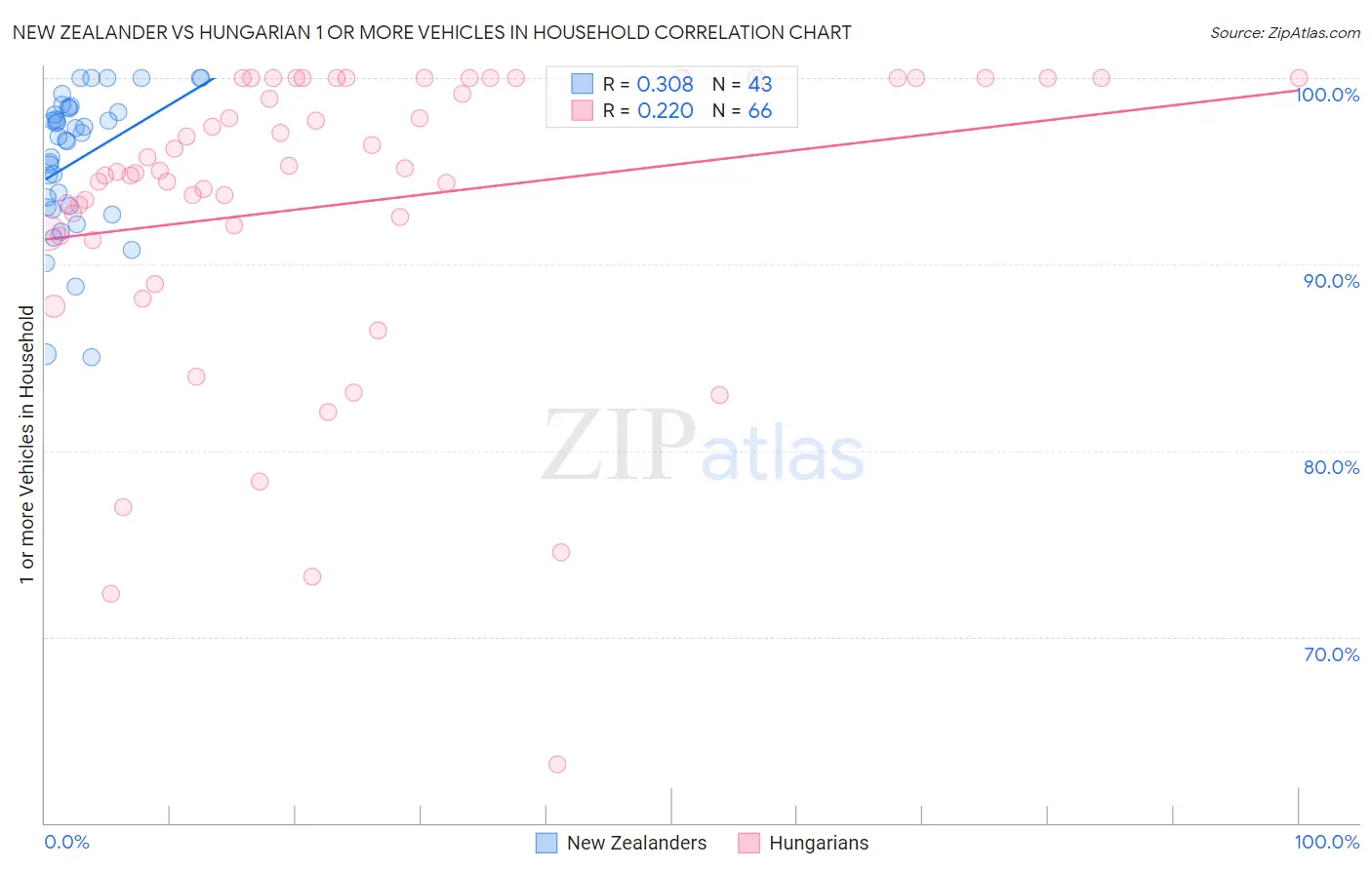 New Zealander vs Hungarian 1 or more Vehicles in Household