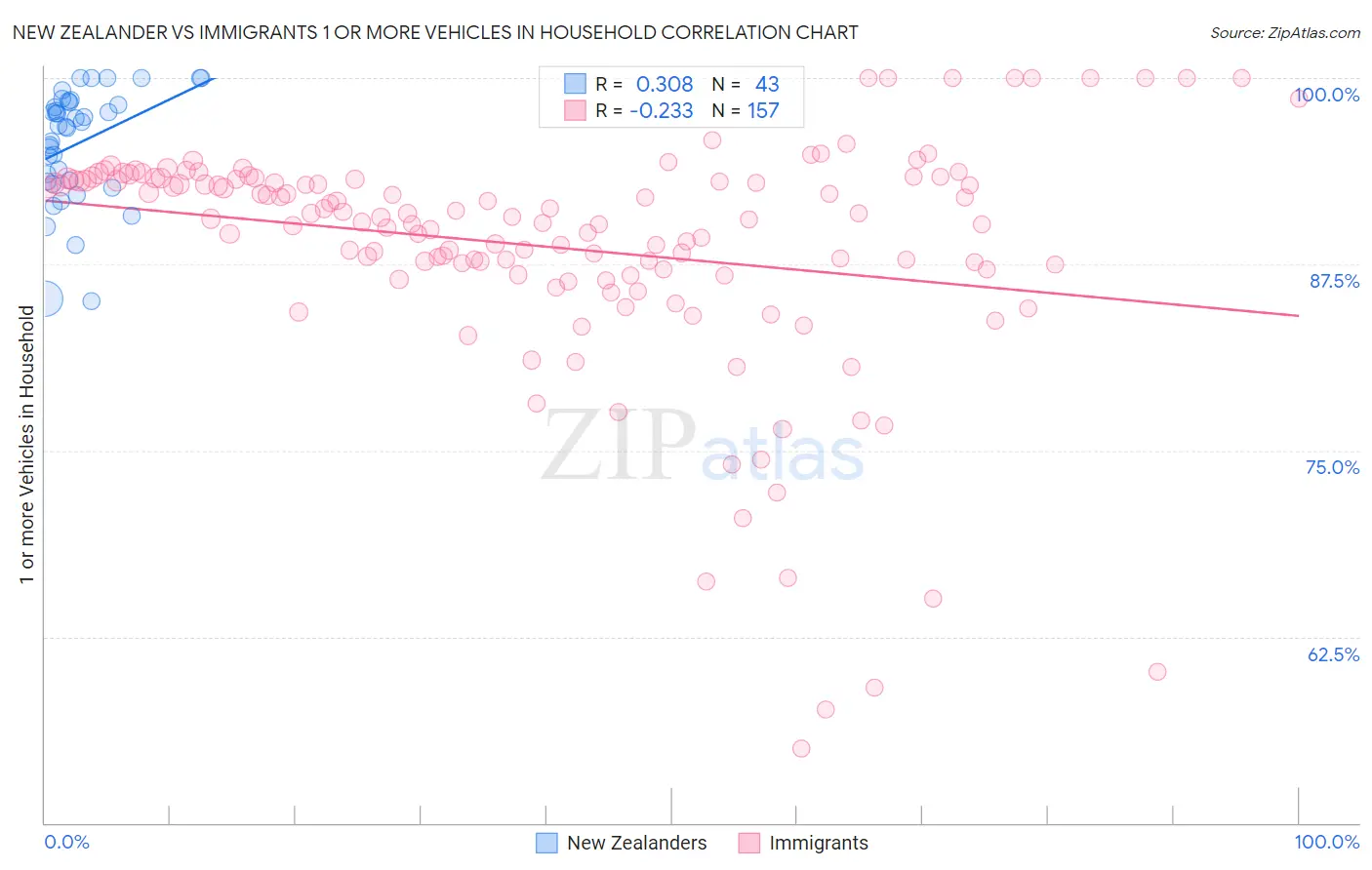 New Zealander vs Immigrants 1 or more Vehicles in Household