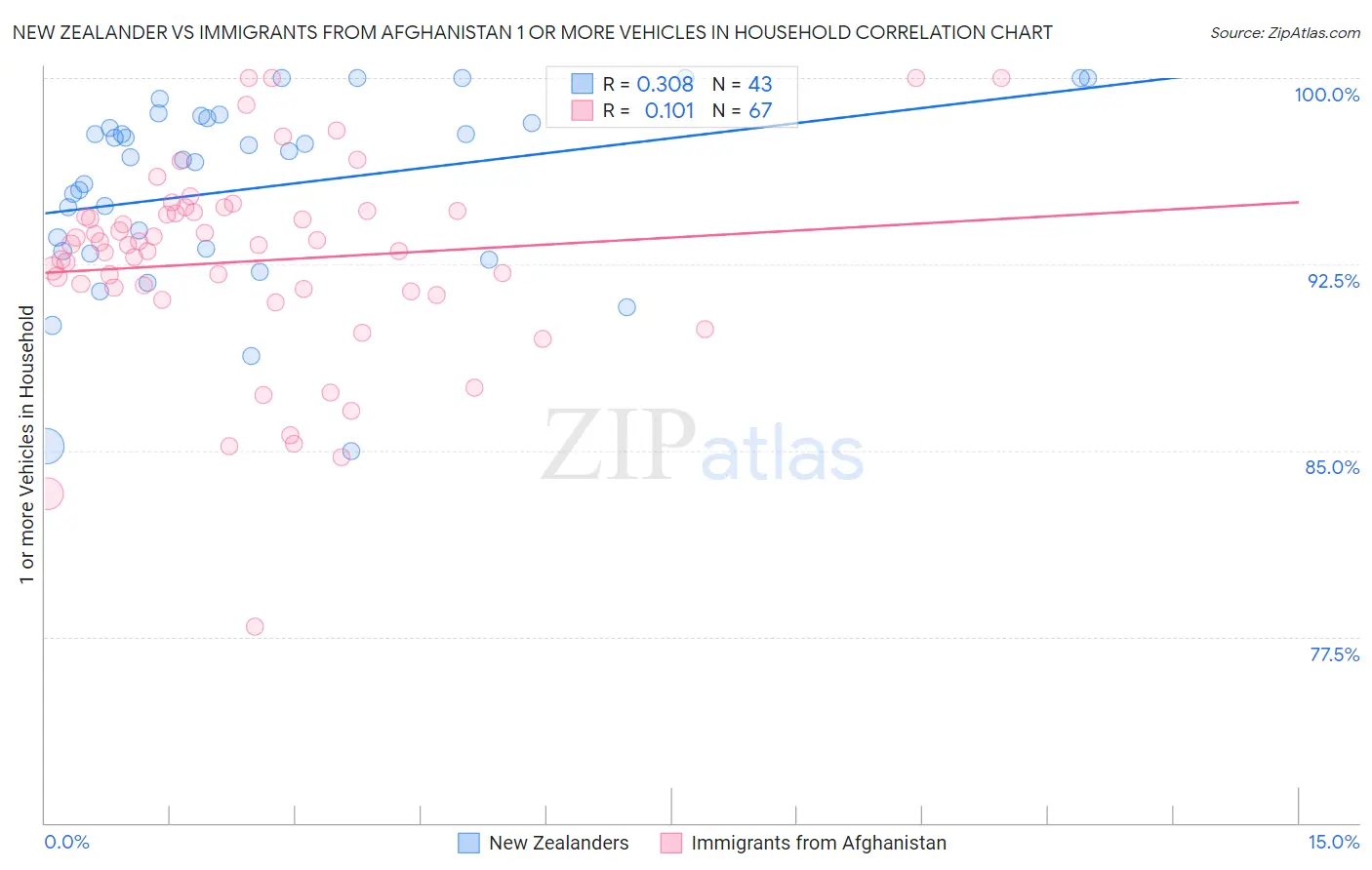 New Zealander vs Immigrants from Afghanistan 1 or more Vehicles in Household