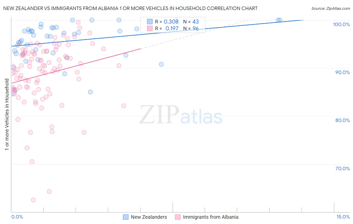 New Zealander vs Immigrants from Albania 1 or more Vehicles in Household