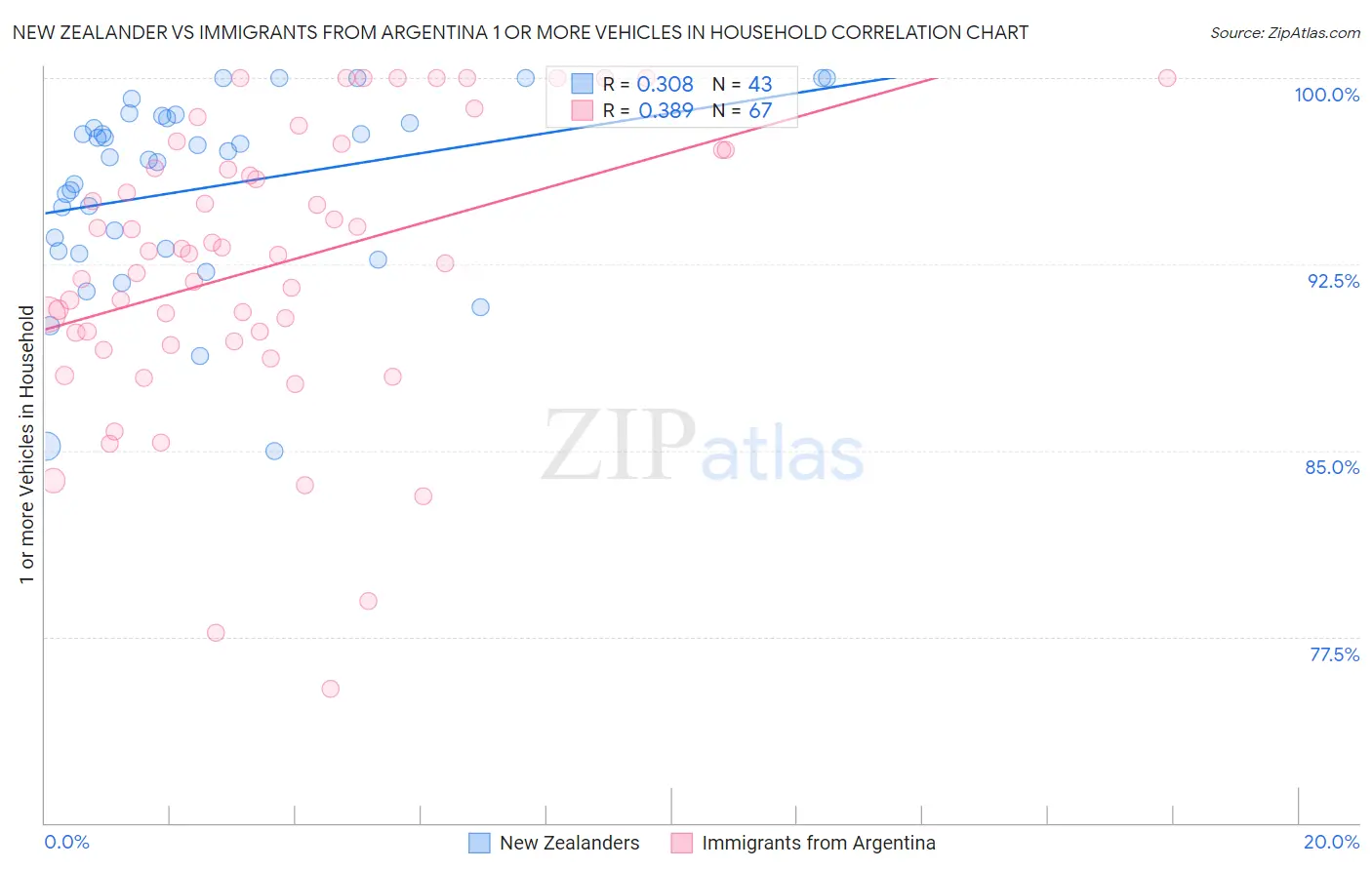 New Zealander vs Immigrants from Argentina 1 or more Vehicles in Household