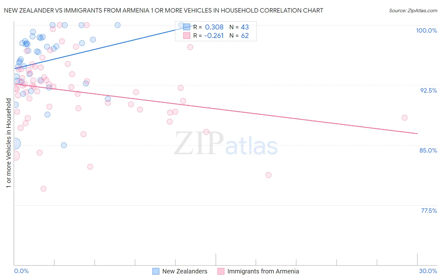 New Zealander vs Immigrants from Armenia 1 or more Vehicles in Household