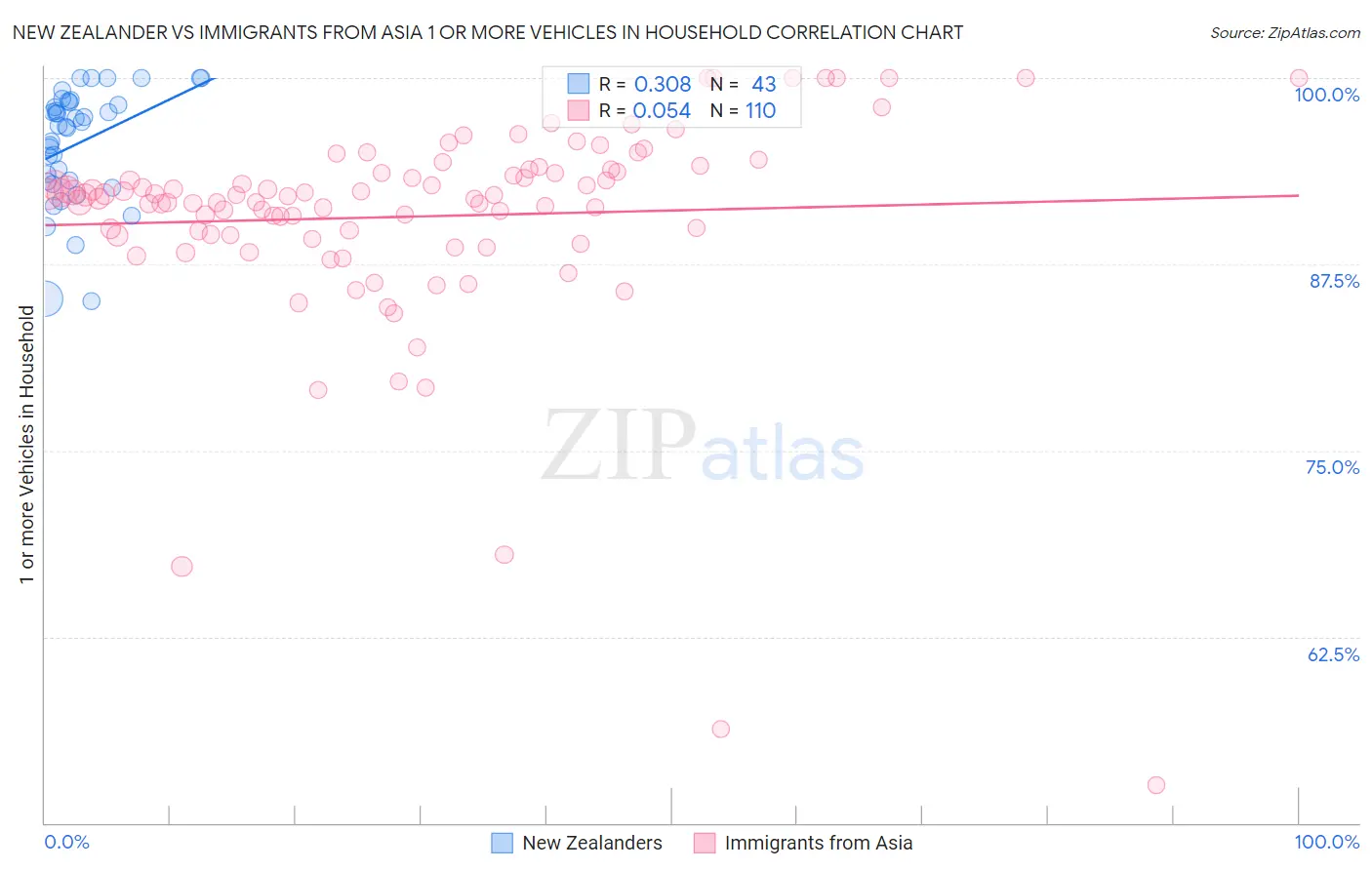 New Zealander vs Immigrants from Asia 1 or more Vehicles in Household