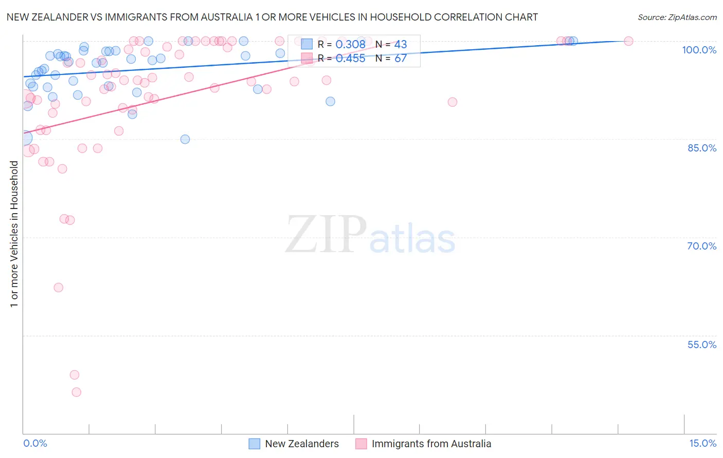 New Zealander vs Immigrants from Australia 1 or more Vehicles in Household