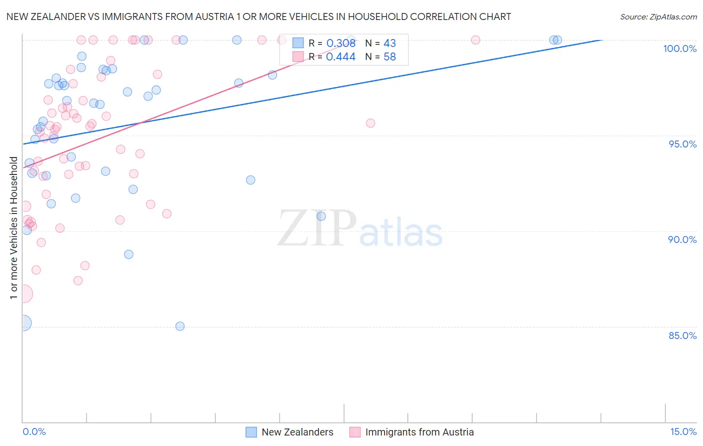 New Zealander vs Immigrants from Austria 1 or more Vehicles in Household