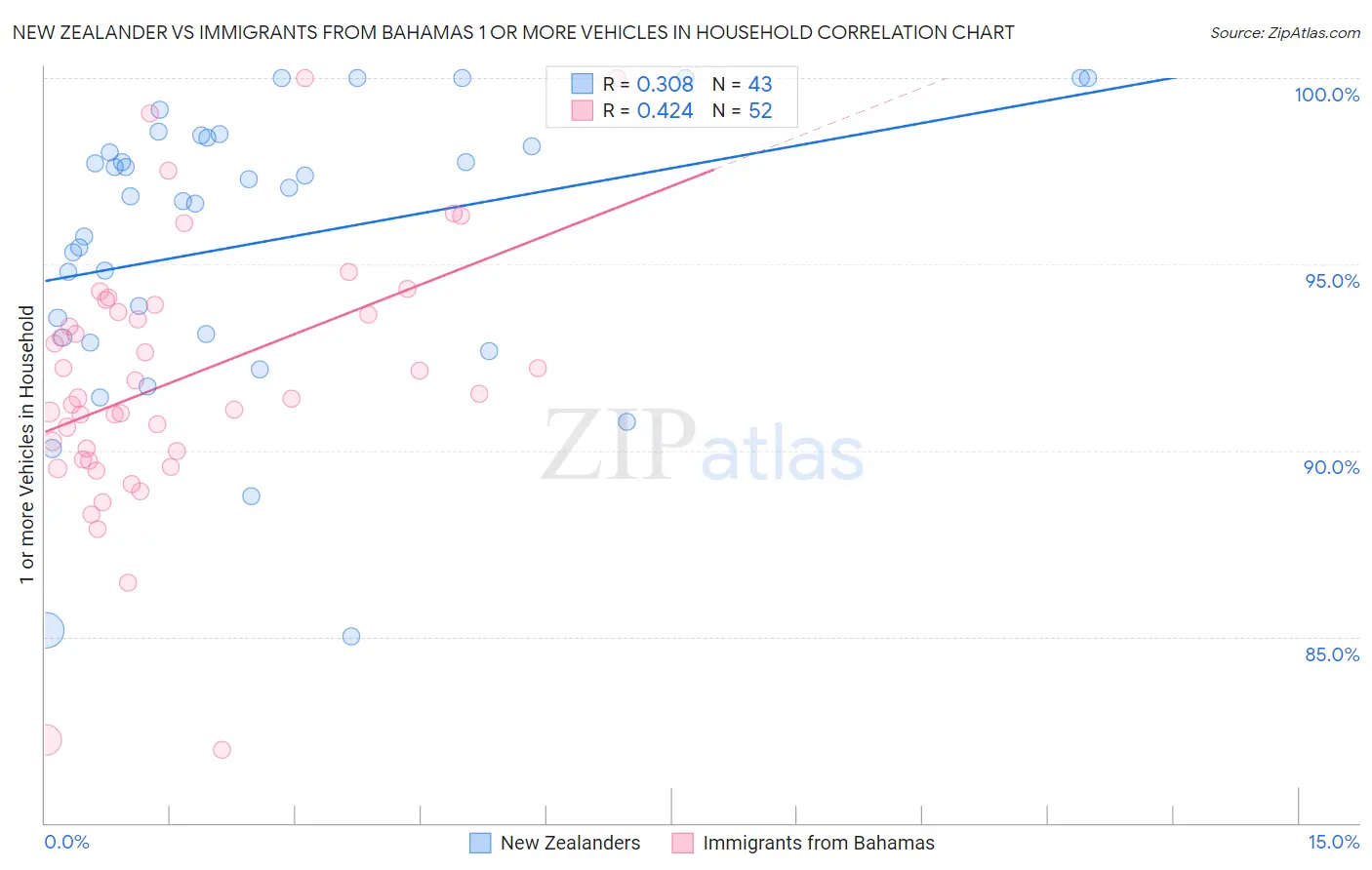 New Zealander vs Immigrants from Bahamas 1 or more Vehicles in Household