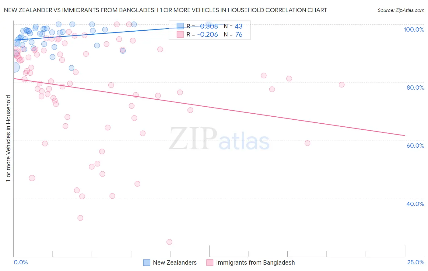 New Zealander vs Immigrants from Bangladesh 1 or more Vehicles in Household