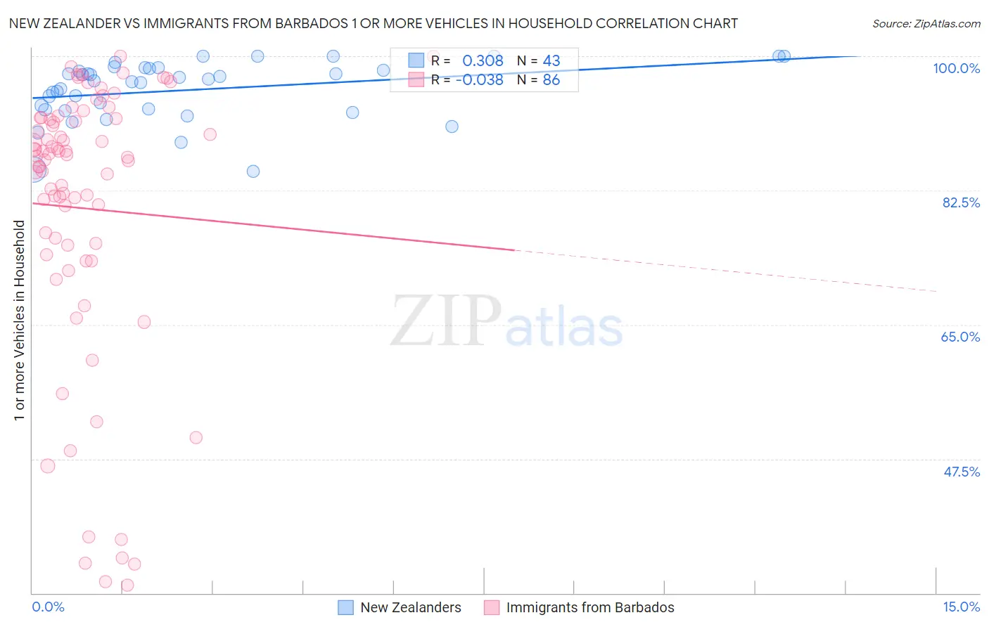 New Zealander vs Immigrants from Barbados 1 or more Vehicles in Household