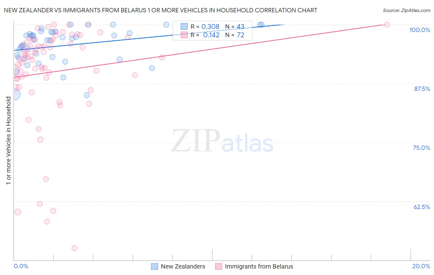 New Zealander vs Immigrants from Belarus 1 or more Vehicles in Household