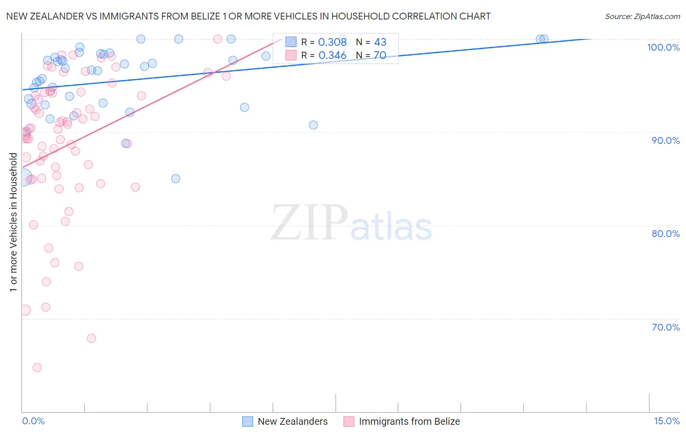 New Zealander vs Immigrants from Belize 1 or more Vehicles in Household