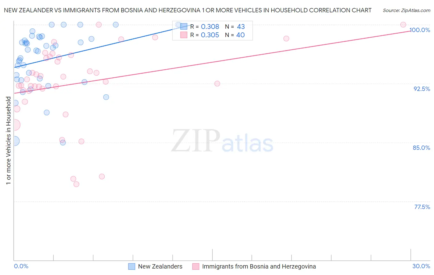 New Zealander vs Immigrants from Bosnia and Herzegovina 1 or more Vehicles in Household