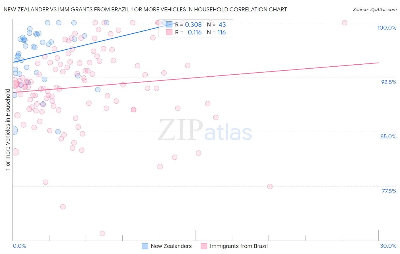 New Zealander vs Immigrants from Brazil 1 or more Vehicles in Household