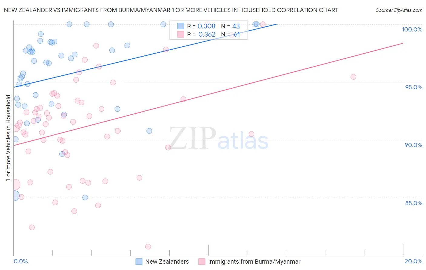 New Zealander vs Immigrants from Burma/Myanmar 1 or more Vehicles in Household