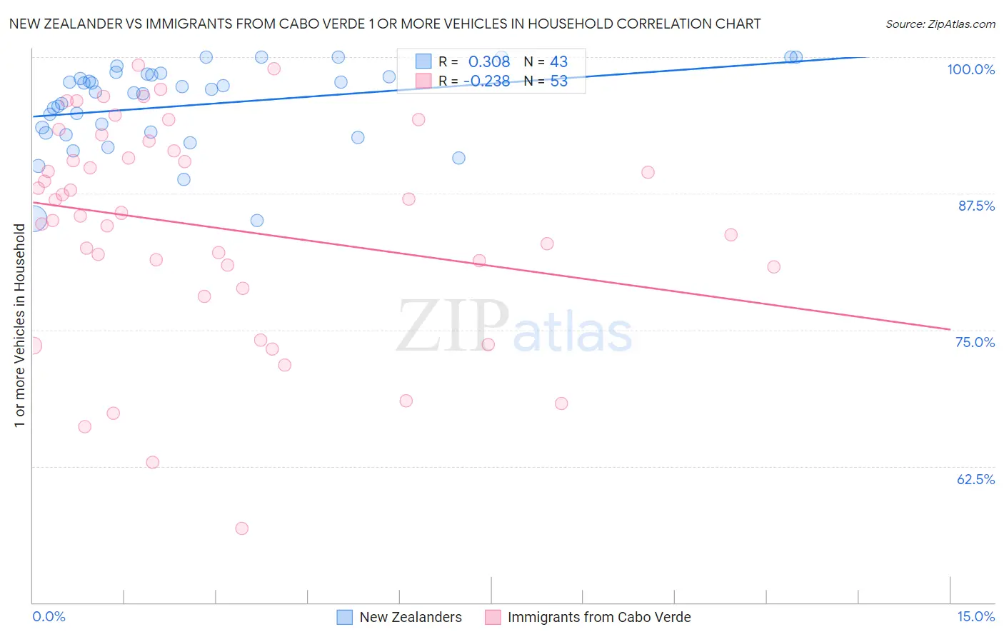 New Zealander vs Immigrants from Cabo Verde 1 or more Vehicles in Household