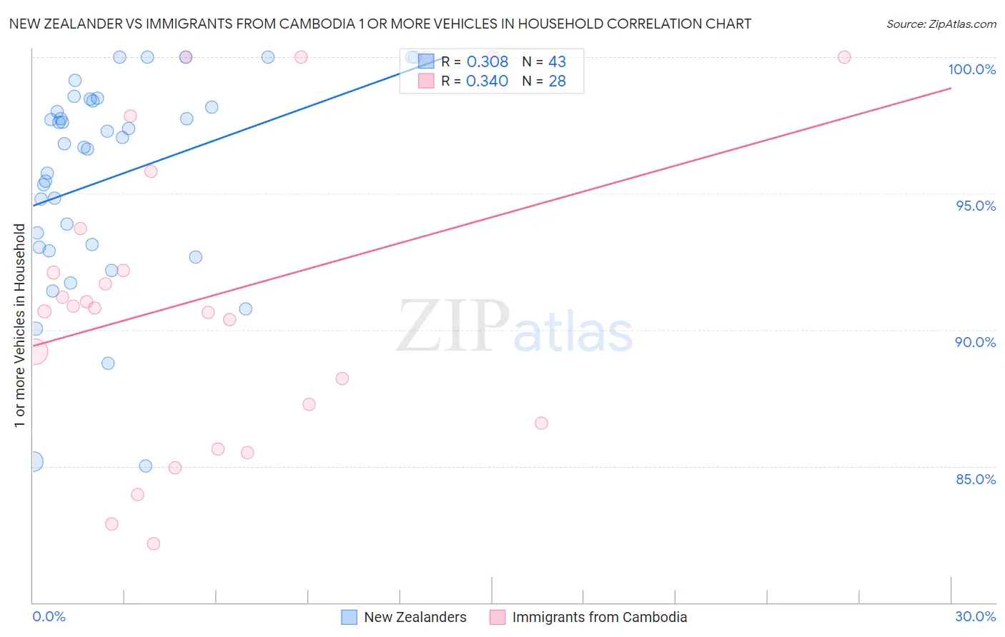 New Zealander vs Immigrants from Cambodia 1 or more Vehicles in Household