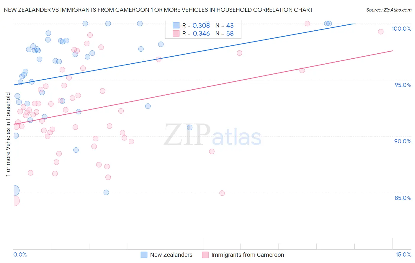 New Zealander vs Immigrants from Cameroon 1 or more Vehicles in Household