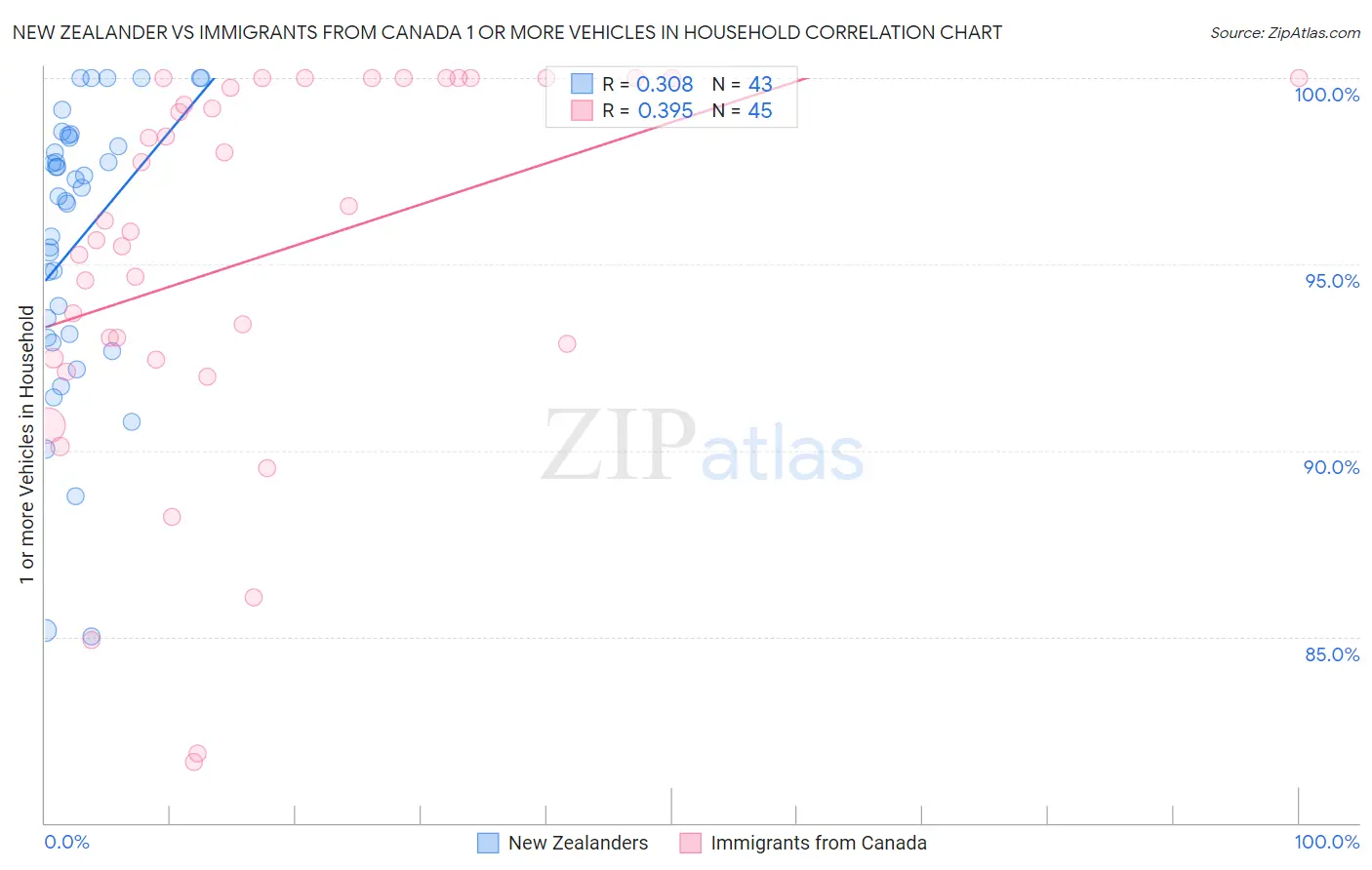 New Zealander vs Immigrants from Canada 1 or more Vehicles in Household