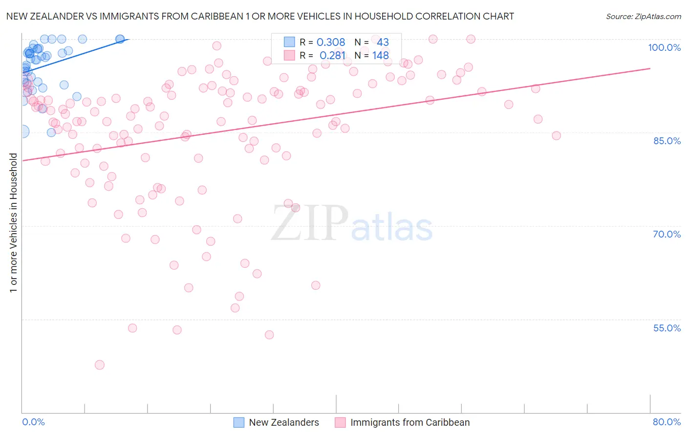 New Zealander vs Immigrants from Caribbean 1 or more Vehicles in Household