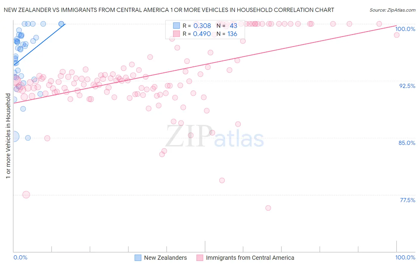 New Zealander vs Immigrants from Central America 1 or more Vehicles in Household