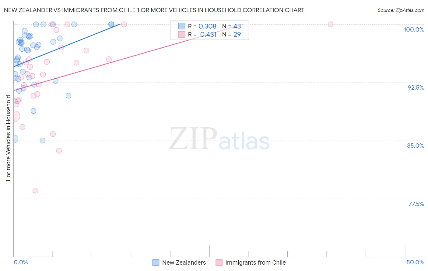 New Zealander vs Immigrants from Chile 1 or more Vehicles in Household