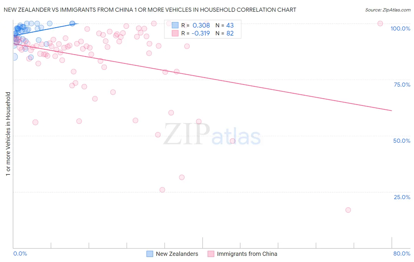 New Zealander vs Immigrants from China 1 or more Vehicles in Household