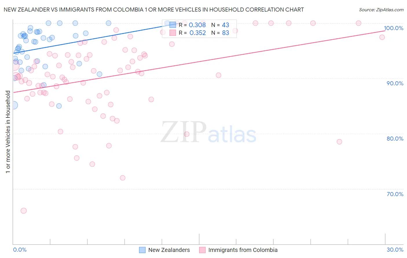 New Zealander vs Immigrants from Colombia 1 or more Vehicles in Household