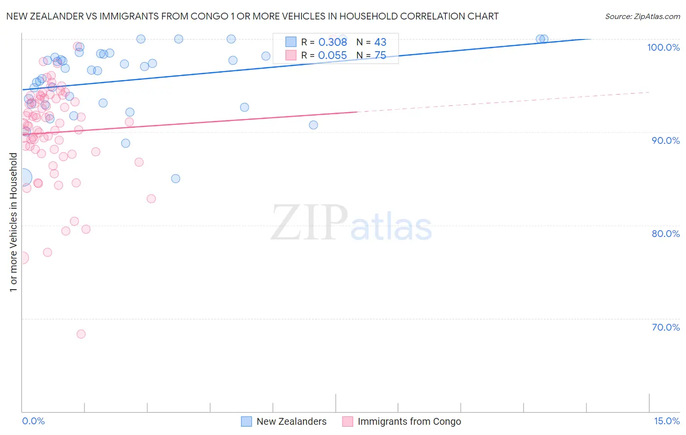 New Zealander vs Immigrants from Congo 1 or more Vehicles in Household