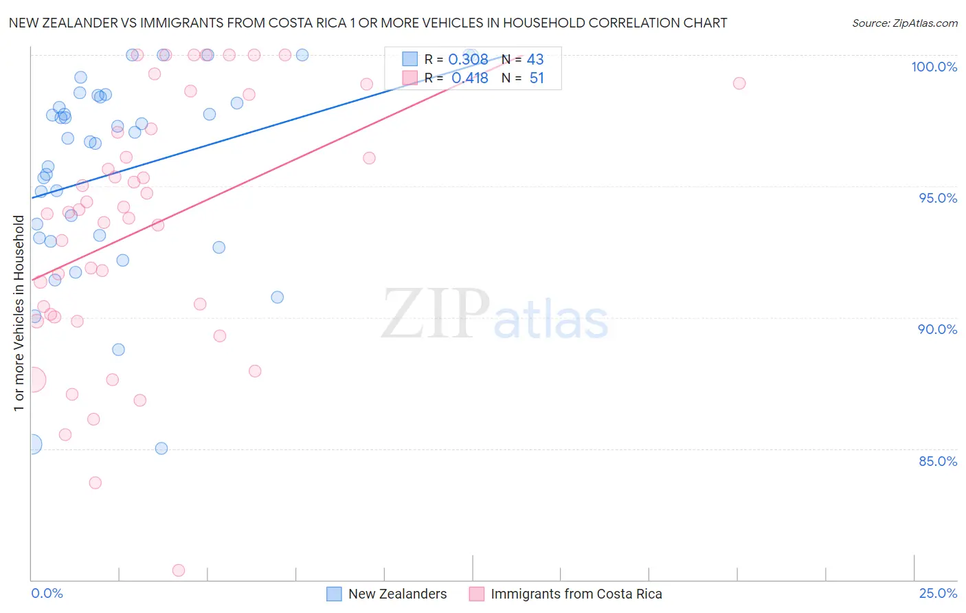 New Zealander vs Immigrants from Costa Rica 1 or more Vehicles in Household