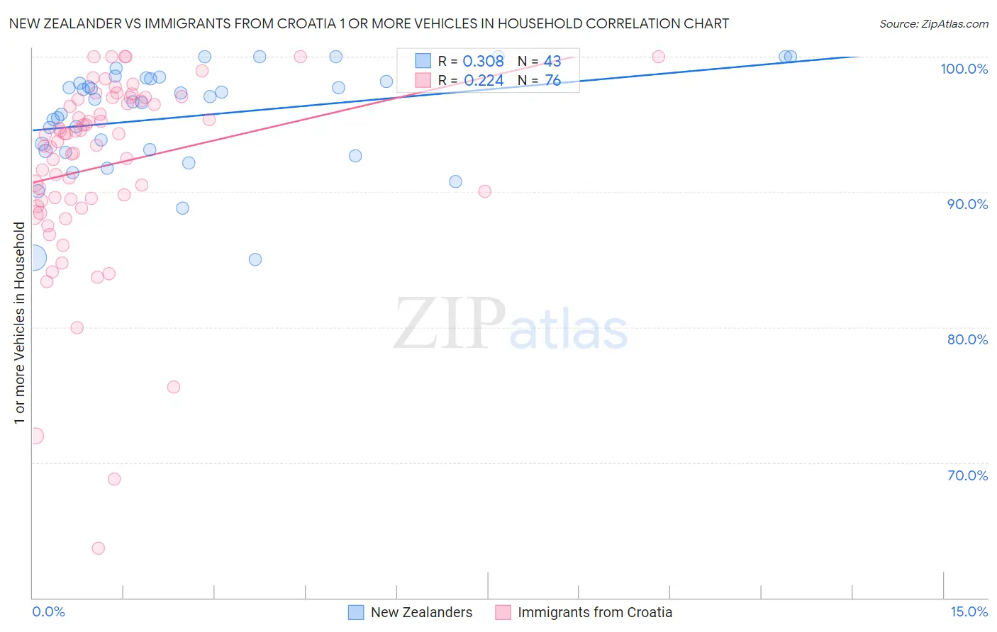 New Zealander vs Immigrants from Croatia 1 or more Vehicles in Household