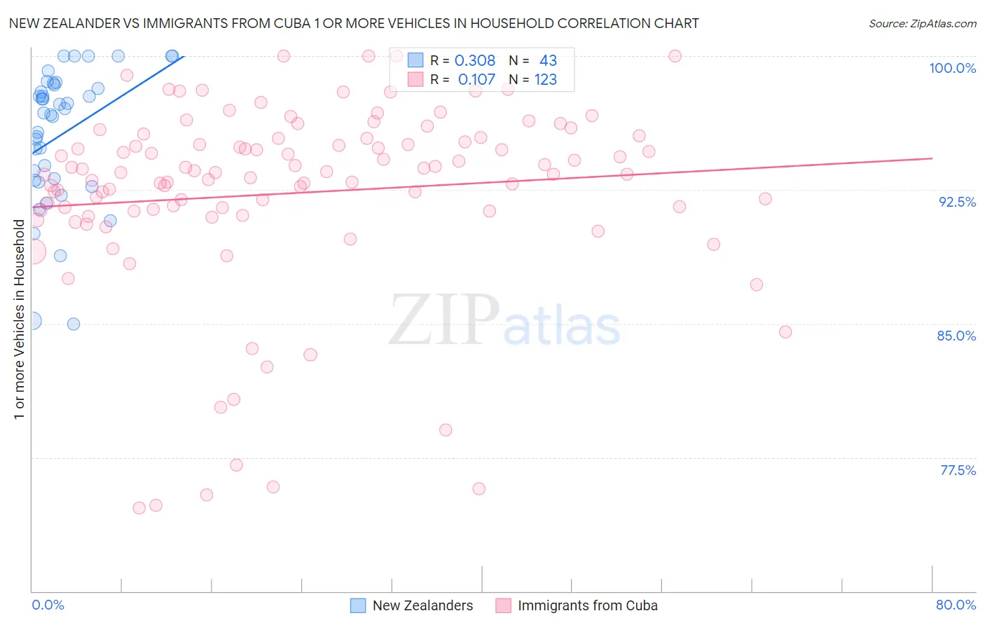 New Zealander vs Immigrants from Cuba 1 or more Vehicles in Household