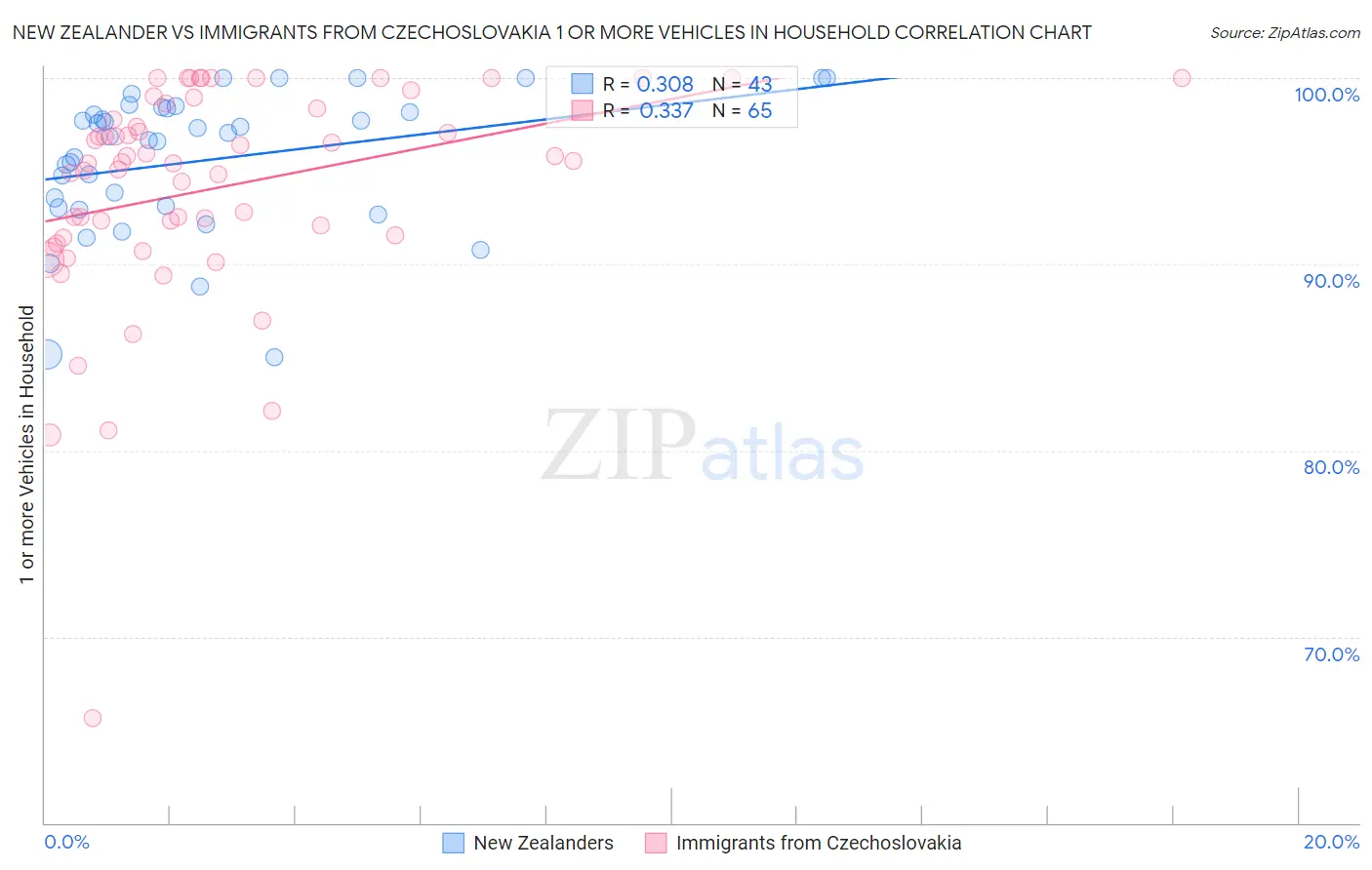 New Zealander vs Immigrants from Czechoslovakia 1 or more Vehicles in Household